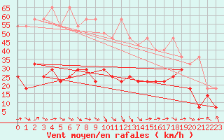 Courbe de la force du vent pour Zugspitze