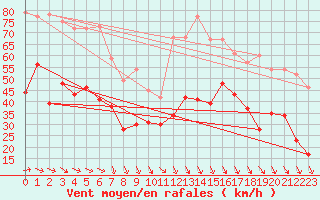 Courbe de la force du vent pour Ouessant (29)