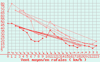 Courbe de la force du vent pour Trollenhagen