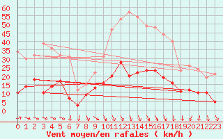 Courbe de la force du vent pour Nmes - Courbessac (30)