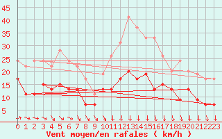 Courbe de la force du vent pour Tours (37)