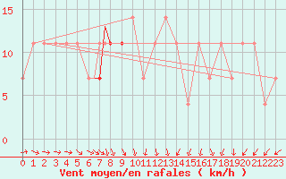 Courbe de la force du vent pour Geilenkirchen