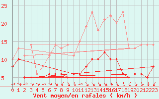 Courbe de la force du vent pour Eisenach