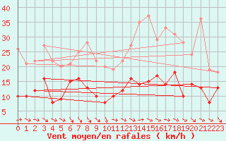 Courbe de la force du vent pour Orly (91)