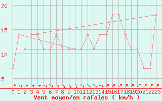 Courbe de la force du vent pour Johnstown Castle