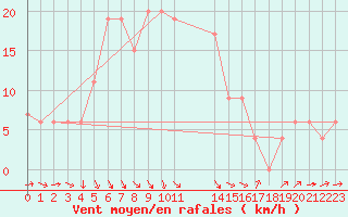 Courbe de la force du vent pour Dohne