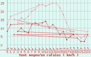 Courbe de la force du vent pour Gelbelsee