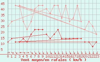 Courbe de la force du vent pour Sint Katelijne-waver (Be)