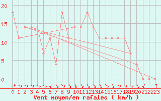 Courbe de la force du vent pour Belmullet