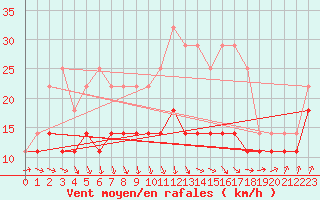 Courbe de la force du vent pour Chisineu Cris