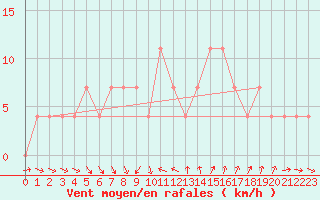 Courbe de la force du vent pour Gorgova
