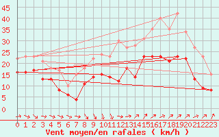 Courbe de la force du vent pour Istres (13)