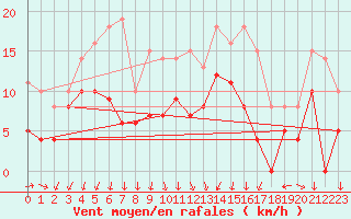 Courbe de la force du vent pour Mcon (71)