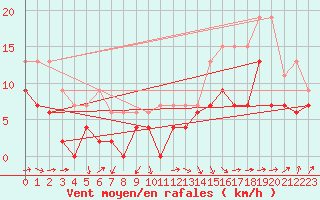 Courbe de la force du vent pour Muret (31)