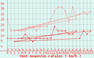 Courbe de la force du vent pour Marienberg