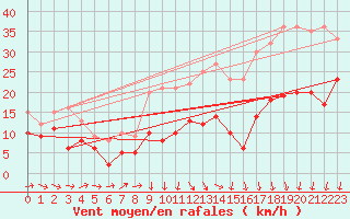 Courbe de la force du vent pour Lille (59)