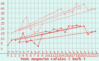 Courbe de la force du vent pour Grenoble/St-Etienne-St-Geoirs (38)