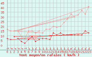 Courbe de la force du vent pour Napf (Sw)