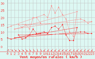 Courbe de la force du vent pour Luechow