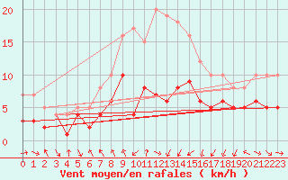 Courbe de la force du vent pour Warburg