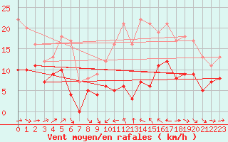 Courbe de la force du vent pour Agen (47)