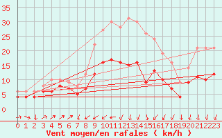Courbe de la force du vent pour Harzgerode