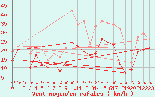 Courbe de la force du vent pour Porquerolles (83)