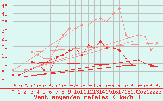 Courbe de la force du vent pour Fichtelberg/Oberfran