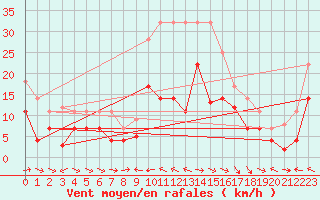 Courbe de la force du vent pour Puerto de San Isidro
