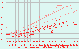 Courbe de la force du vent pour Neuhutten-Spessart