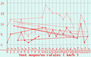 Courbe de la force du vent pour Warburg