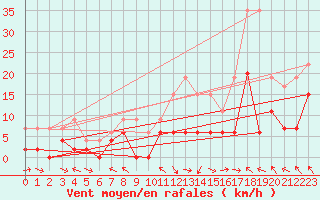 Courbe de la force du vent pour Saint-Girons (09)