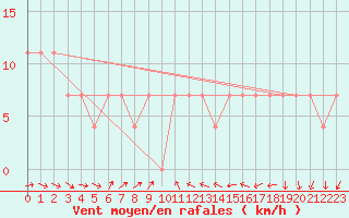Courbe de la force du vent pour Budapest / Lorinc