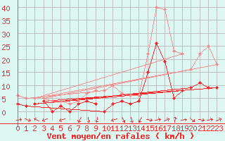 Courbe de la force du vent pour Clermont-Ferrand (63)