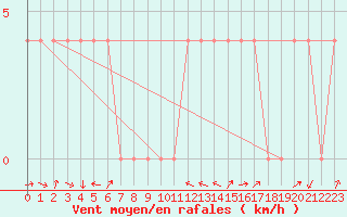 Courbe de la force du vent pour Leibnitz