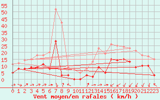 Courbe de la force du vent pour Saint-Chamond-l