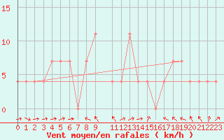 Courbe de la force du vent pour Puolanka Paljakka