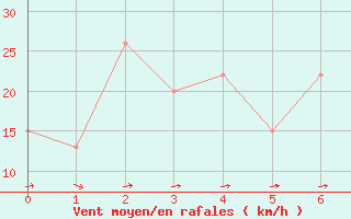 Courbe de la force du vent pour Plettenberg Bay