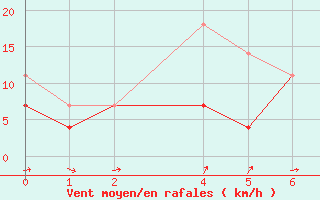 Courbe de la force du vent pour Tenerife