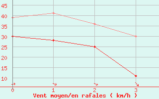 Courbe de la force du vent pour Marignane (13)