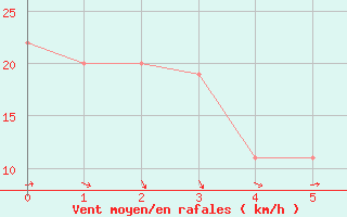 Courbe de la force du vent pour Medford, Rogue Valley International Airport