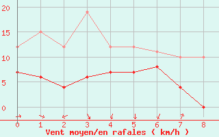 Courbe de la force du vent pour Saint-Czaire-sur-Siagne (06)