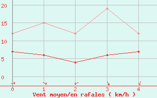 Courbe de la force du vent pour Saint-Czaire-sur-Siagne (06)