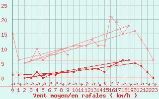 Courbe de la force du vent pour Le Mesnil-Esnard (76)