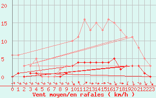 Courbe de la force du vent pour Saint-Just-le-Martel (87)