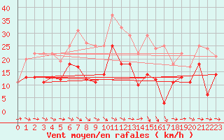 Courbe de la force du vent pour Naimakka