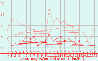 Courbe de la force du vent pour Sariena, Depsito agua