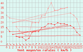 Courbe de la force du vent pour Christnach (Lu)