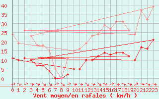 Courbe de la force du vent pour Six-Fours (83)