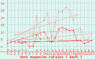 Courbe de la force du vent pour Offenbach Wetterpar